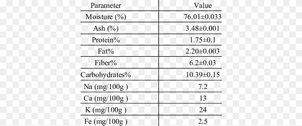 Chemical Composition Of The Fresh Spearmint Leaves Chemical Properties Of Peppermint Leaves Table, Chart, Plot, Text, Page Free Transparent Png