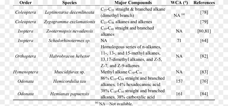 Chemical Composition Of Wax From Insect Integument, Menu, Text, Chart, Plot Png Image