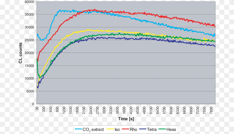 Chemiluminescence Analysis Results From The Same Base Osaka, Chart, Plot, White Board Png