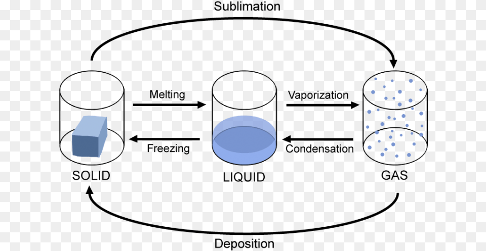 Chemistry Phase Changes Shmoop Chemistry States Of Matter Changes Of State Free Transparent Png