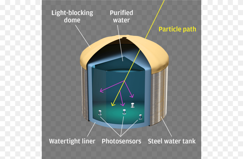 Cherenkov Effect Diagram, Mailbox Free Png