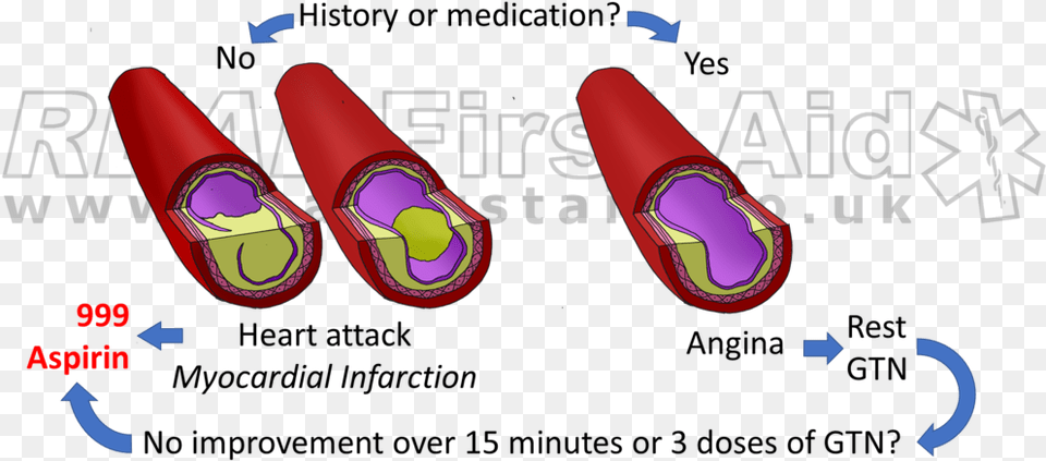 Chest Pain Treatment 2 Logo Treatment In Heart Attack, Dynamite, Weapon, Food, Ketchup Png