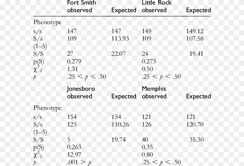 Chi Square For Random Mating At The S Locus Number, Text, Symbol Free Png