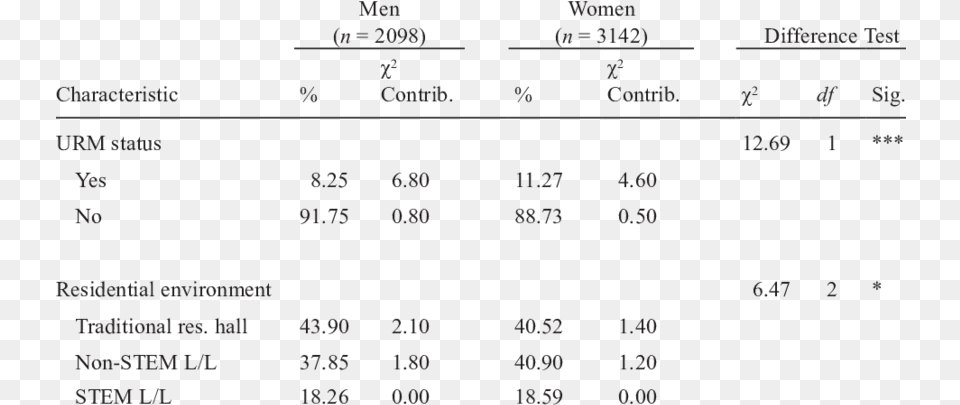 Chi Square Tests Of Independence Men Vs Number, Chart, Plot, Text Free Transparent Png