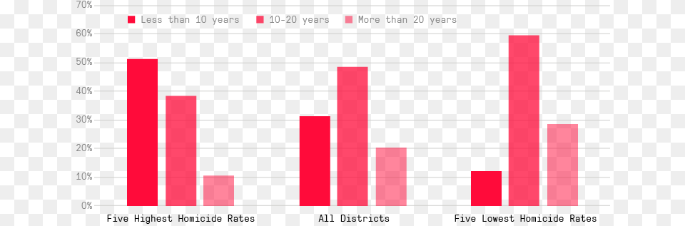 Chicago Police Department Industry, Chart, Bar Chart Free Transparent Png