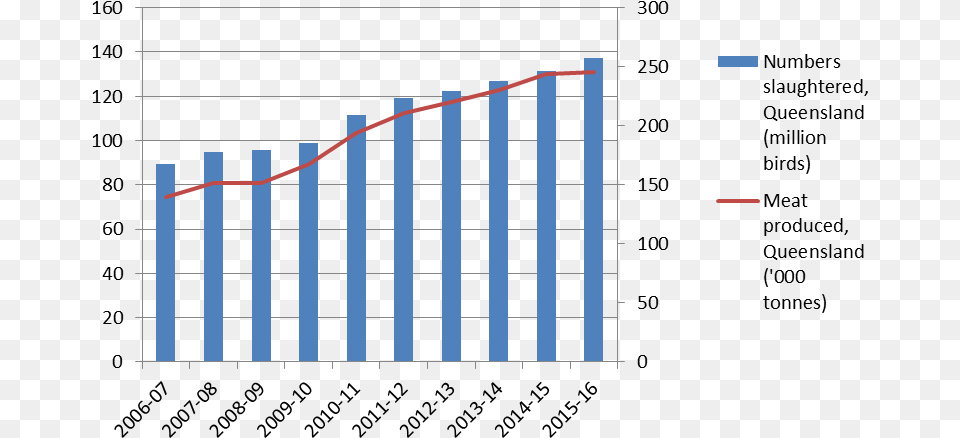 Chicken Meat Production Graph Free Png Download