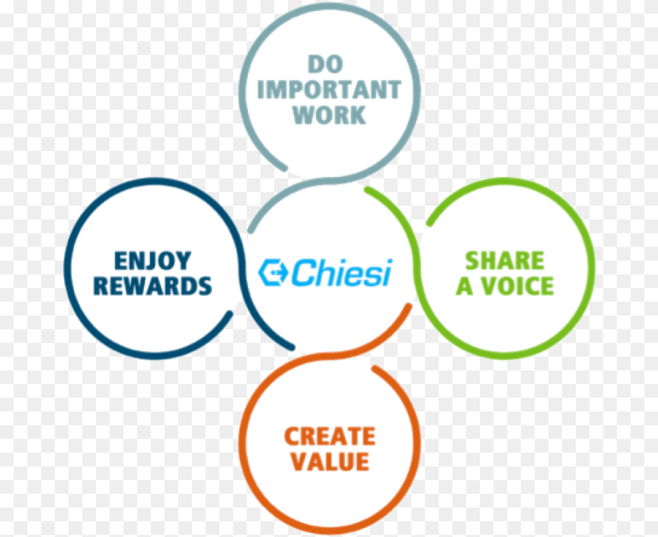 Chiesi Usa Offers Qualified Professionals The Opportunity Software, Logo, Person, Text Free Png