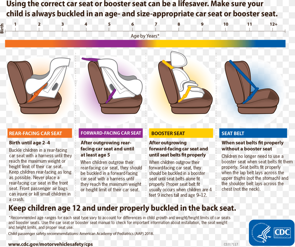 Child Passenger Safety Motor Vehicle Cdc Injury Car Seat Guidelines Malaysia, File, Webpage, Advertisement, Poster Png