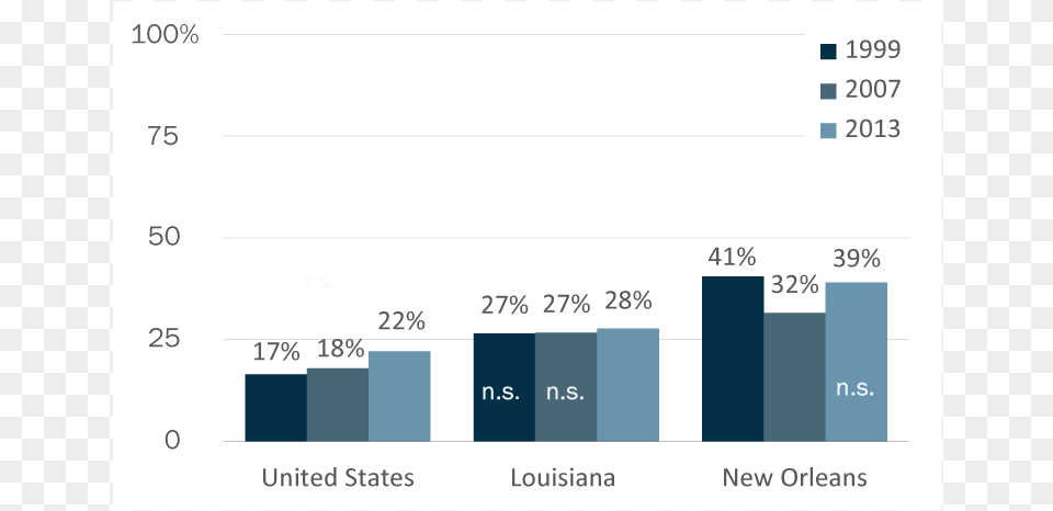 Childpovertyrates Kidswppoverty Child Poverty New Orleans Statistics, Bar Chart, Chart Free Png Download