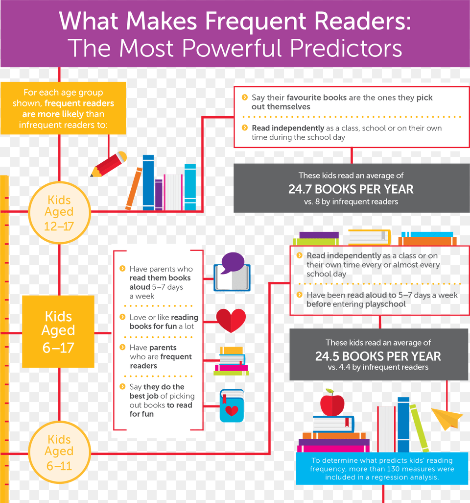 Children Aged 6 Diagram, Advertisement, Poster Png