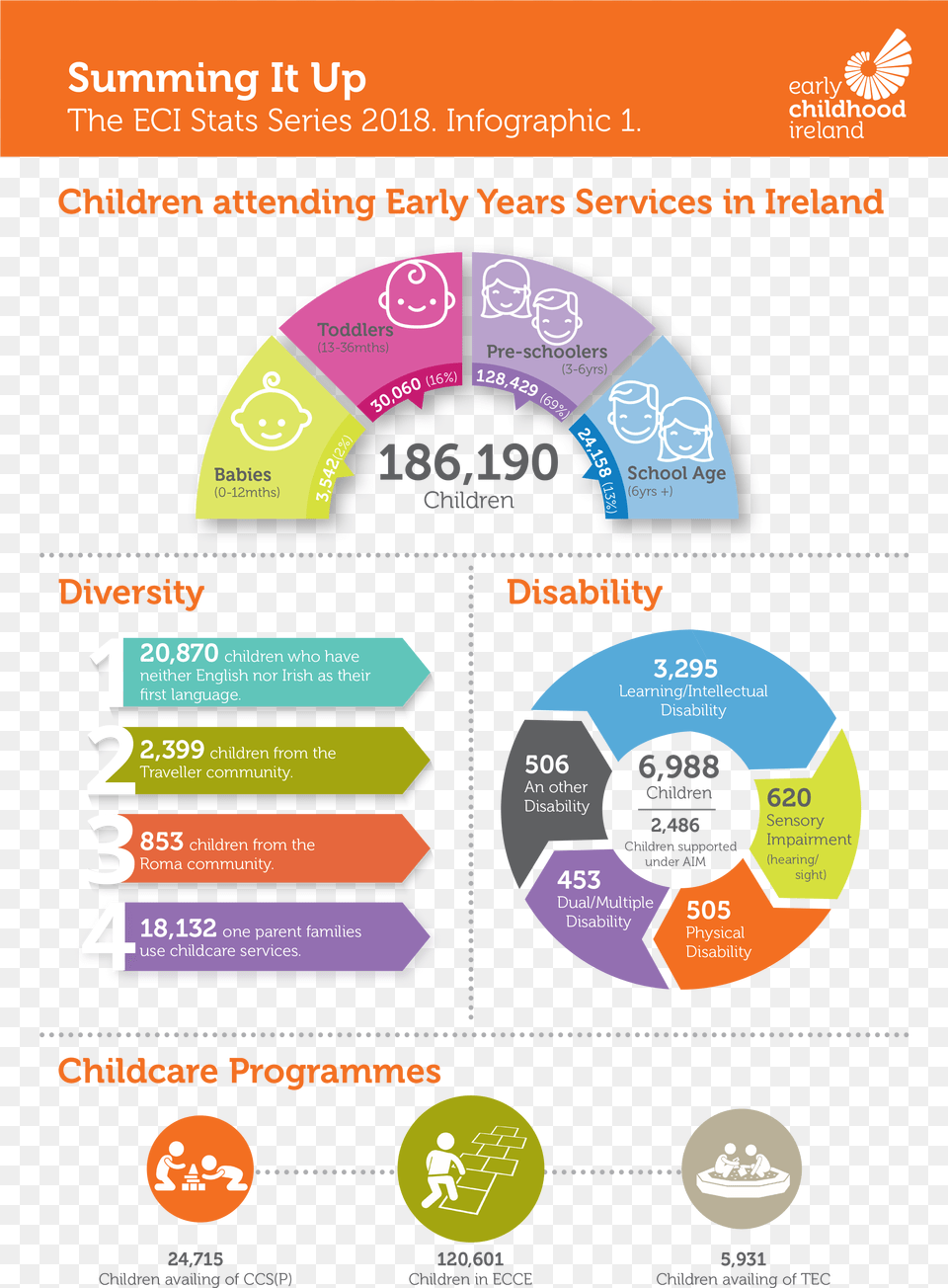 Children Attending Early Years Services In Ireland Learning Disabilities Statistics 2017, Advertisement, Poster Png