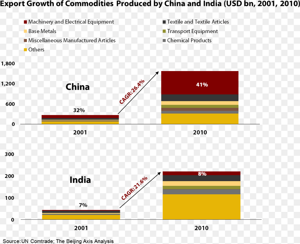 China And India Exports Png