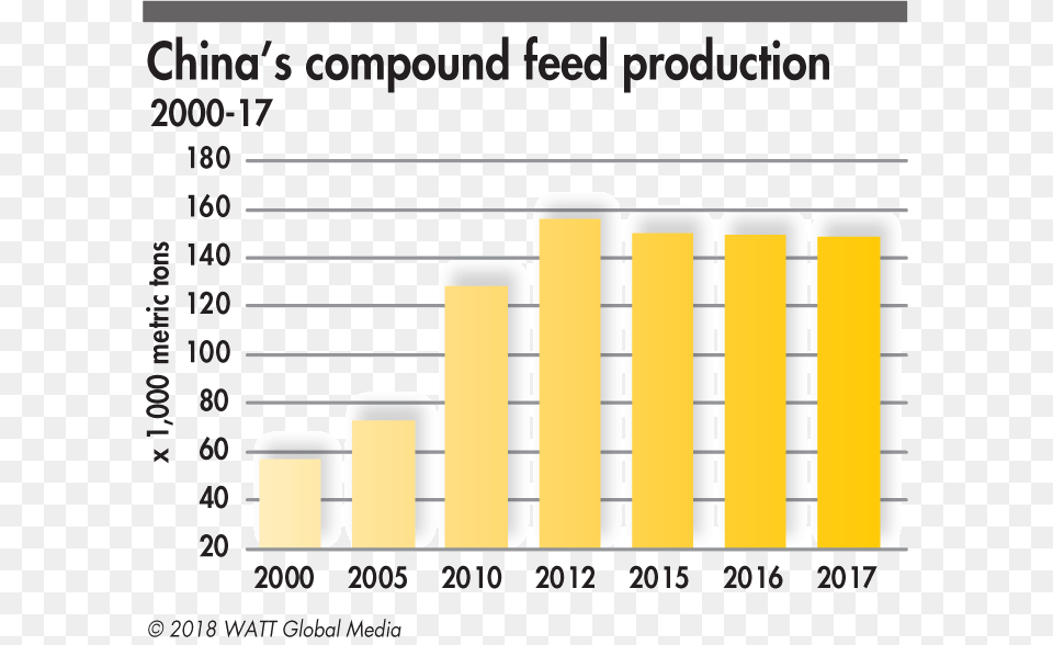 China Compound Feed Production 2000 2017 Number, Chart, Plot, Bar Chart Png Image