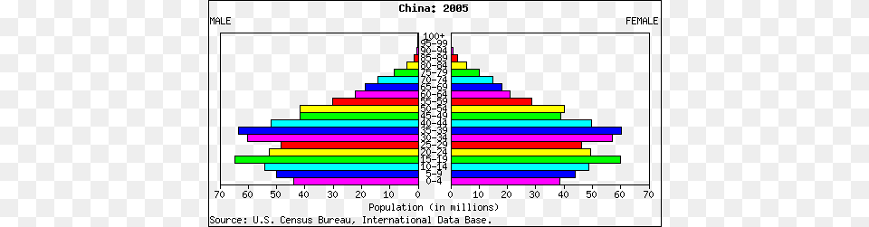 China Population Pyramid, Chart Png
