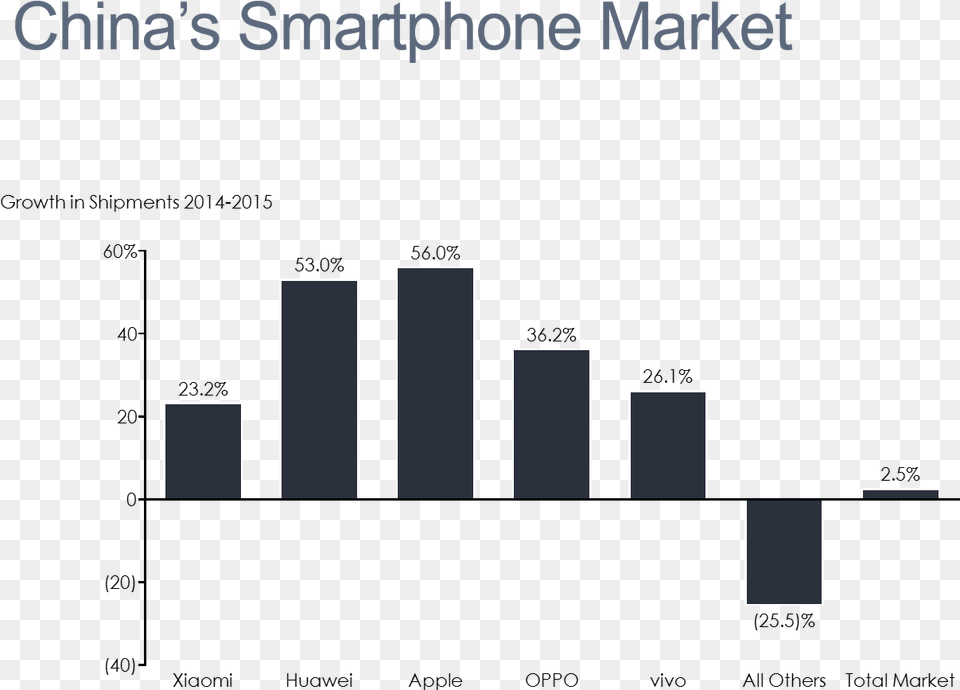 China S Smartphone Market Bar Chart Nandos 2019 Social Media Statistics Free Png Download