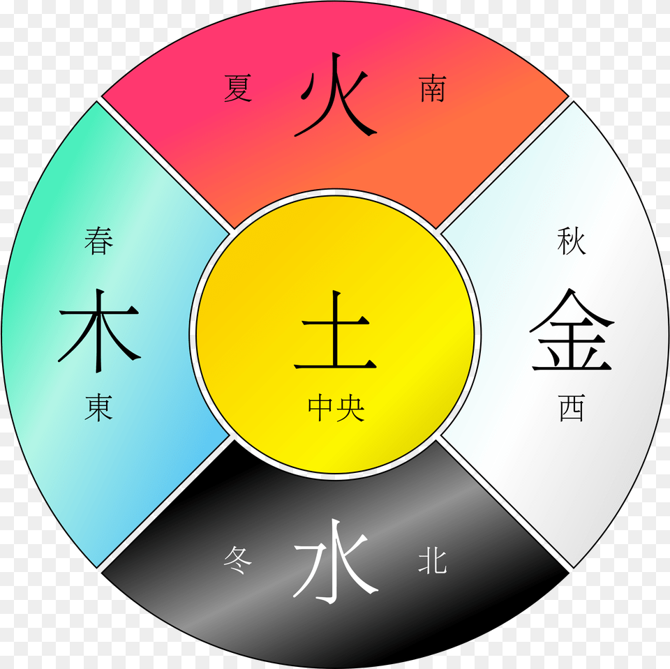 Chinese Elements Directions, Disk Png