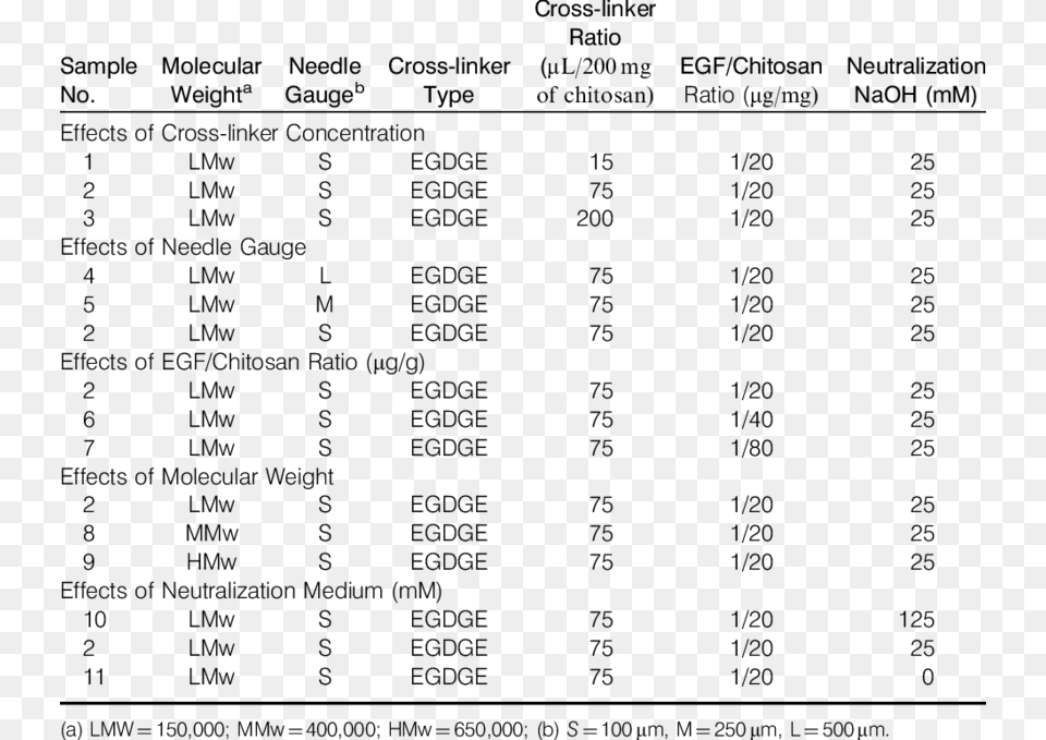 Chitosan Sponge Preparation Formulations Based On Effective Document, Chart, Plot, Number, Symbol Png