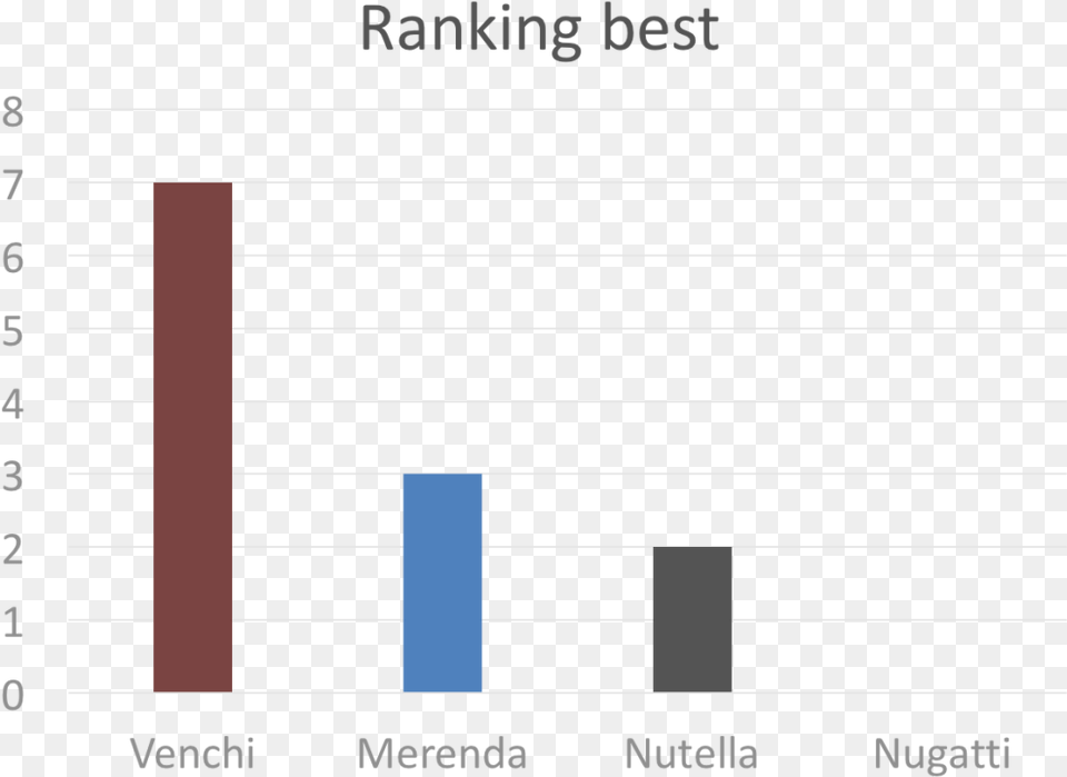 Chocolate Hazelnut Ranking Best Chocolate, Bar Chart, Chart Free Png Download