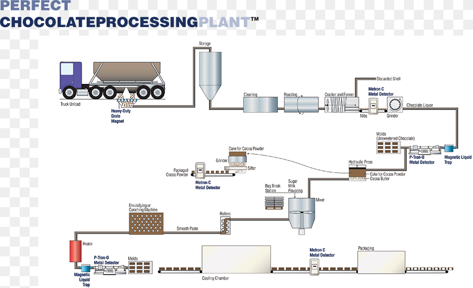 Chocolate Processing Plant Floor Plan, Machine, Wheel, Diagram Free Transparent Png