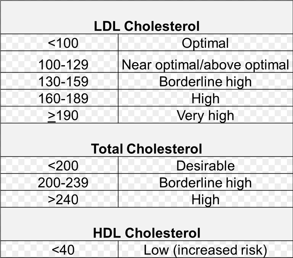 Cholesterol Risk Categories Ldl And Hdl Levels, Text Free Png Download