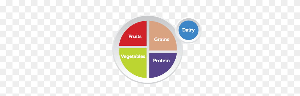 Choose Myplate, Disk, Chart, Pie Chart Free Png Download