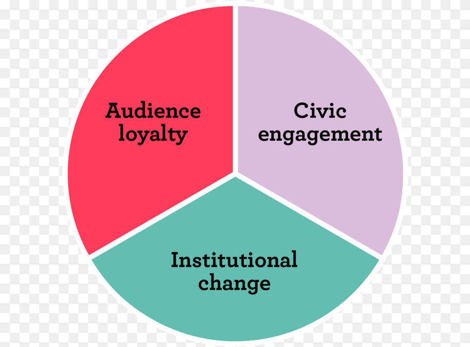 Choosing Journalism Metrics That Actually Count, Disk, Chart, Pie Chart Free Png Download