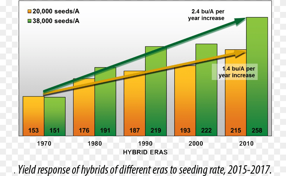 Choosing The Right Seeding Rate Diagram, Scoreboard, Bar Chart, Chart Free Png