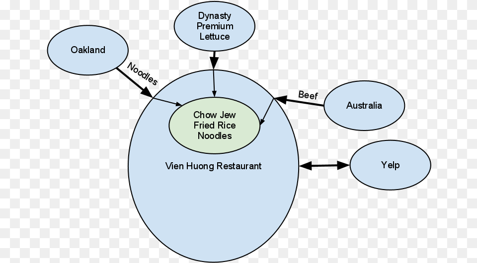 Chow Jew Fried Rice Noodles At Vien Huong Restaurant Circle, Diagram, Disk, Uml Diagram Free Png