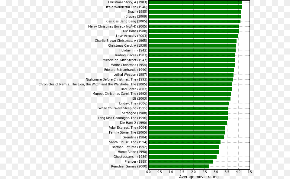 Christmas Plot Poverty In Europe Statistics, Green, Text Png