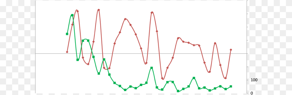 Chub Mackerel Landings 1981 2012 Vs Chub Mackerel, Chart, Plot, Bow, Weapon Free Transparent Png