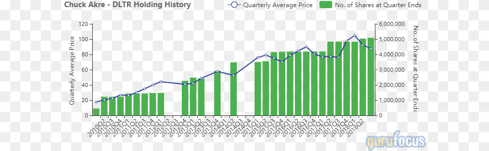 Chuck Akres Firm Takes An Interest In Portable Network Graphics, Gate, Chart Png