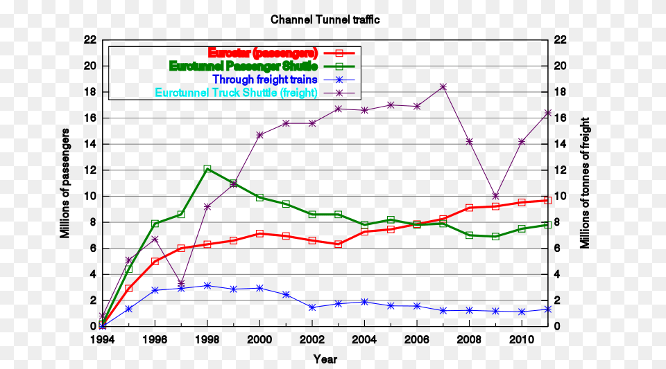 Chunnel Traffic, Chart Free Png Download