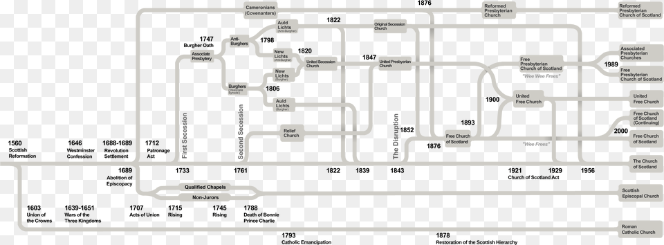 Churches Of Scotland Timeline Christianity, Diagram Png Image