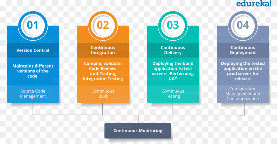 Ci Cd Pipeline Stages Of Ci Cd Pipeline, Text Png