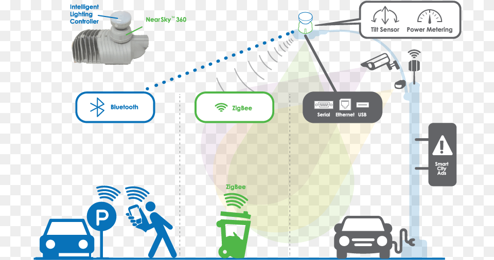 Cimcon Lighting Smart City, Light Png