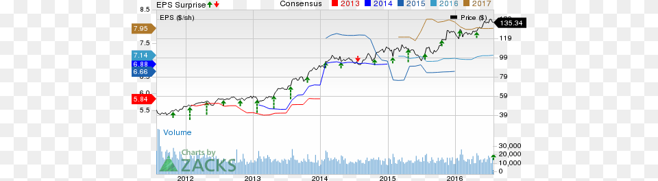 Cintas Corp Price Consensus And Eps Surprise Plot, White Board, Chart Free Png Download