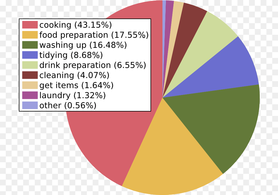 Circle, Chart, Pie Chart Free Png Download