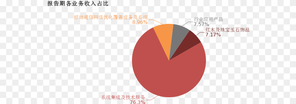 Circle, Chart, Pie Chart Free Png