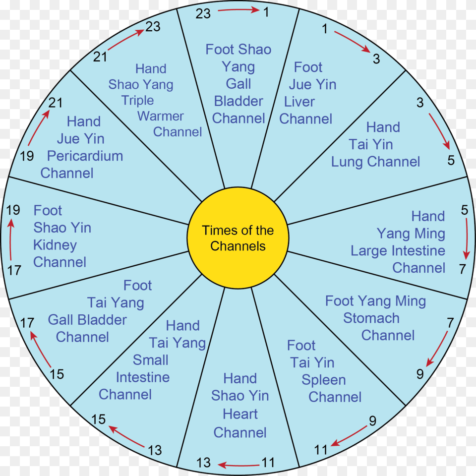 Circle, Disk, Chart, Pie Chart Png Image