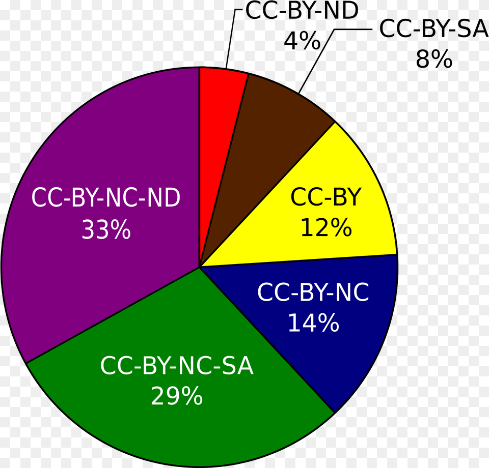 Circle, Chart, Pie Chart, Disk Free Png Download