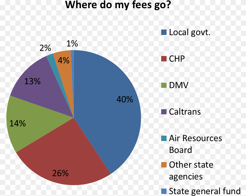 Circle, Chart, Pie Chart, Disk Png Image