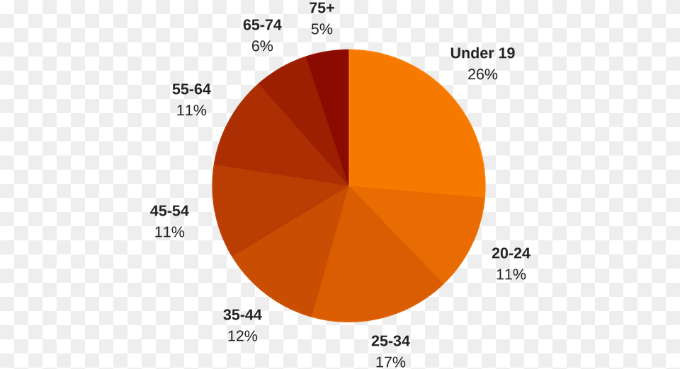 Circle, Chart, Disk, Pie Chart Free Transparent Png