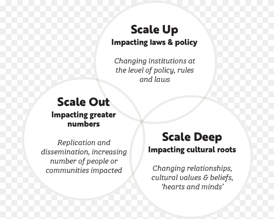 Circle, Diagram, Venn Diagram Free Transparent Png