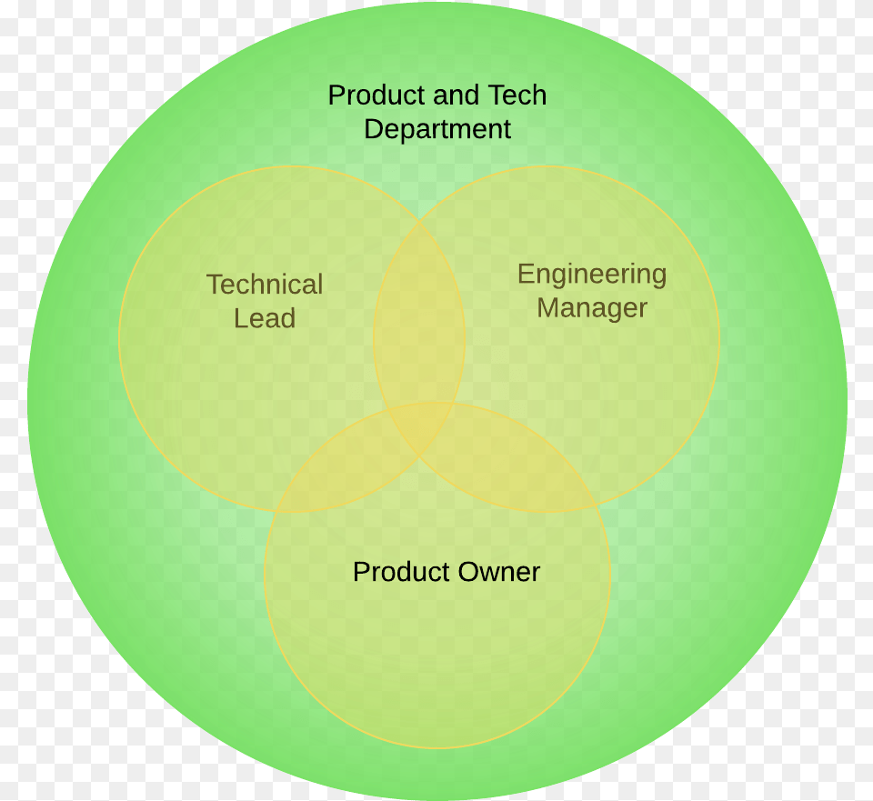 Circle, Diagram, Disk, Venn Diagram Free Png