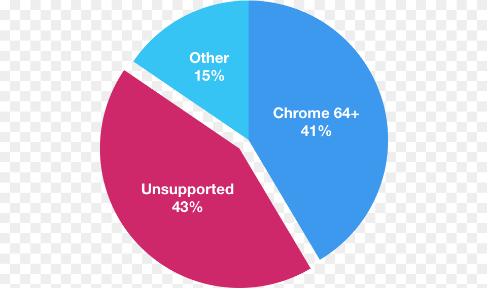 Circle, Disk, Chart, Pie Chart Png Image