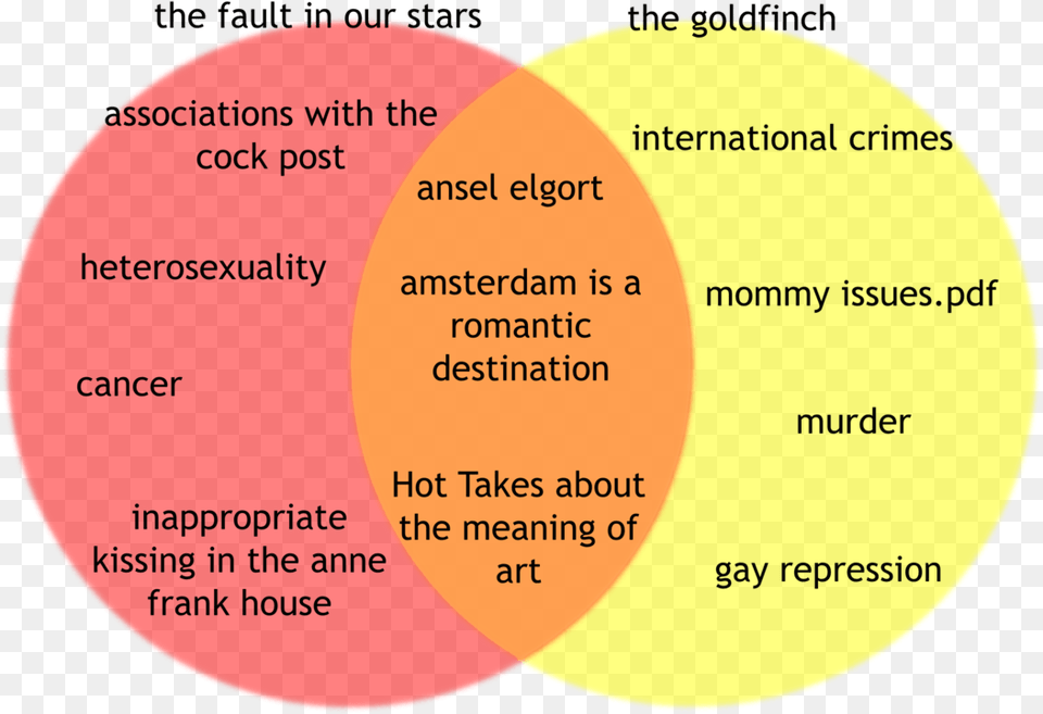 Circle, Diagram, Disk, Venn Diagram Png Image