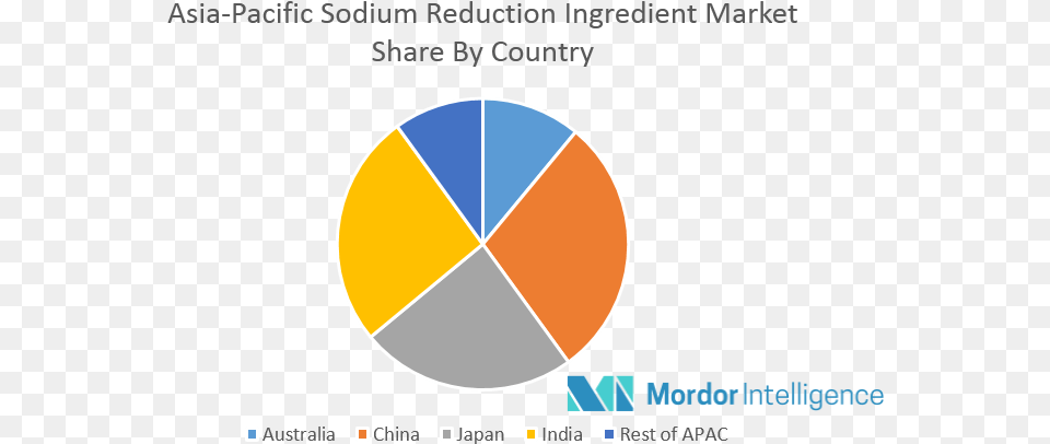 Circle, Chart, Pie Chart, Disk Free Transparent Png