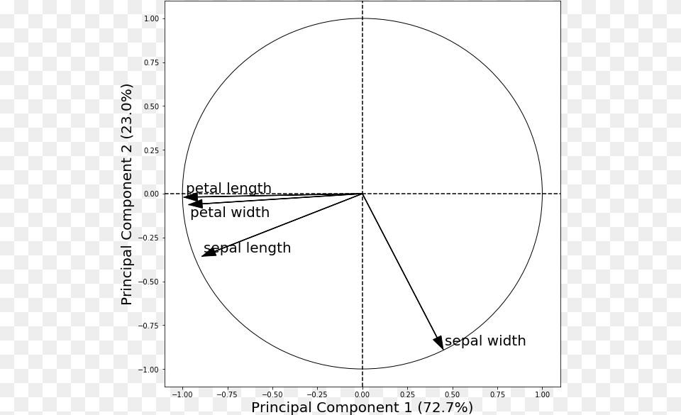 Circle, Chart, Pie Chart Png Image