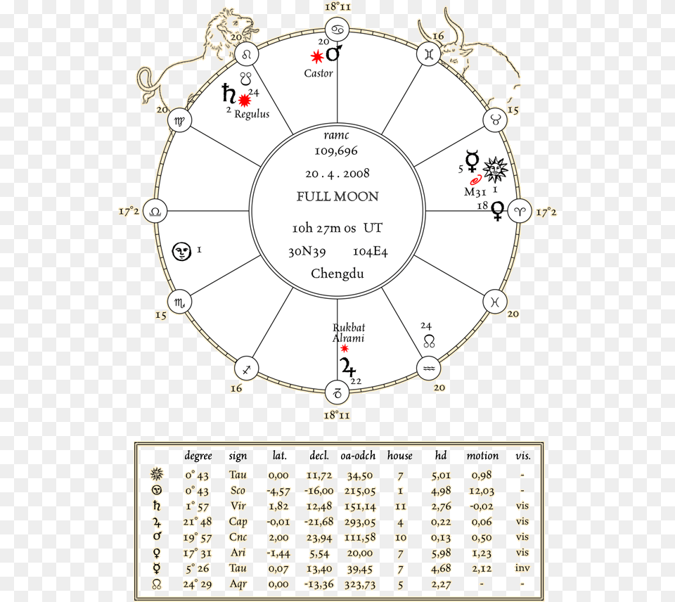 Circle, Chart, Plot, Text Png Image