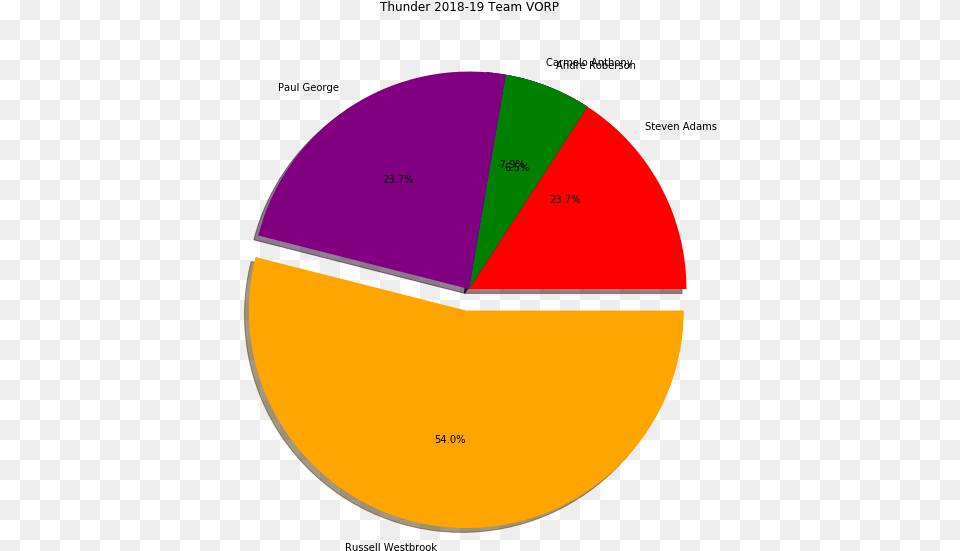 Circle, Chart, Pie Chart, Astronomy, Moon Png